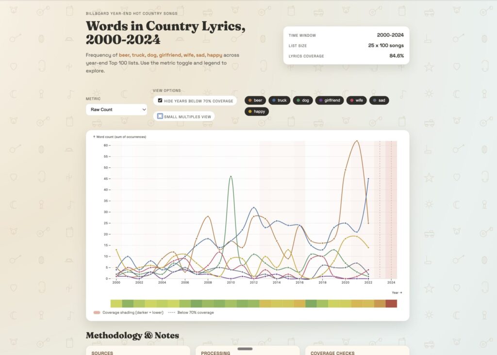 Country Music Visualization