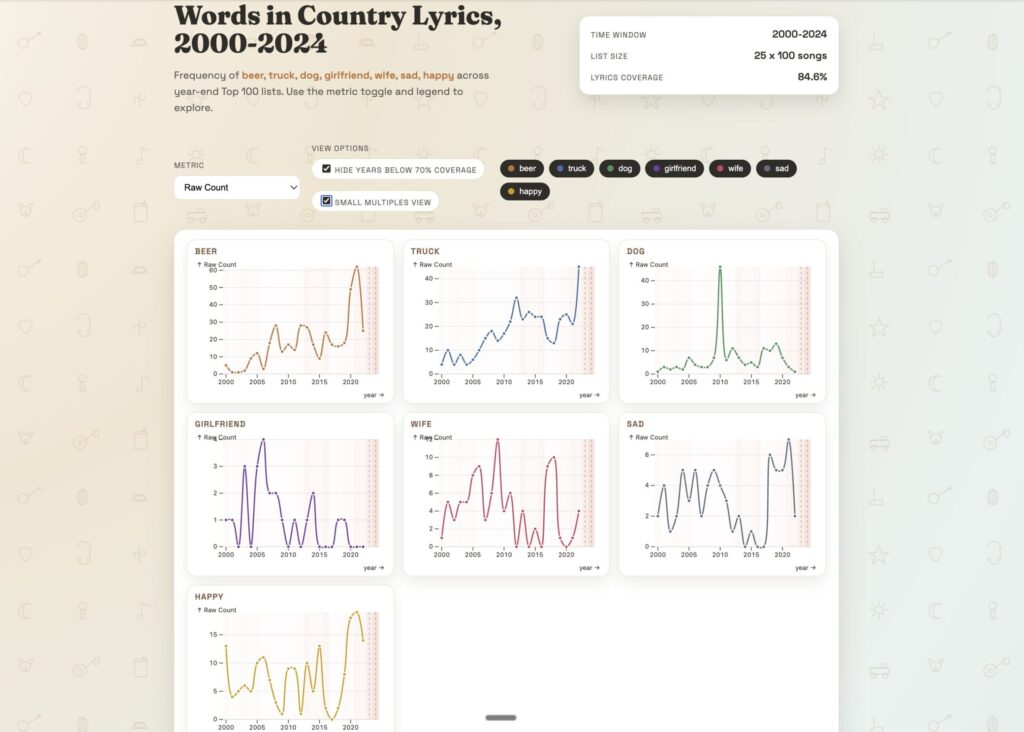 Split view of word frequency